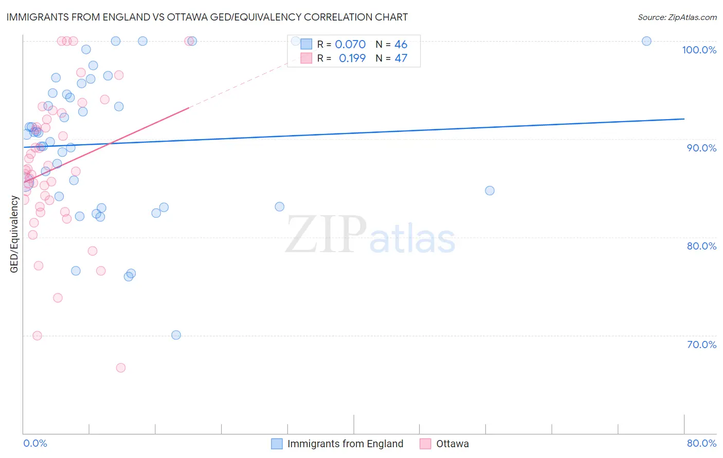 Immigrants from England vs Ottawa GED/Equivalency