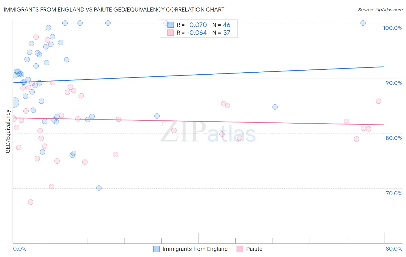 Immigrants from England vs Paiute GED/Equivalency