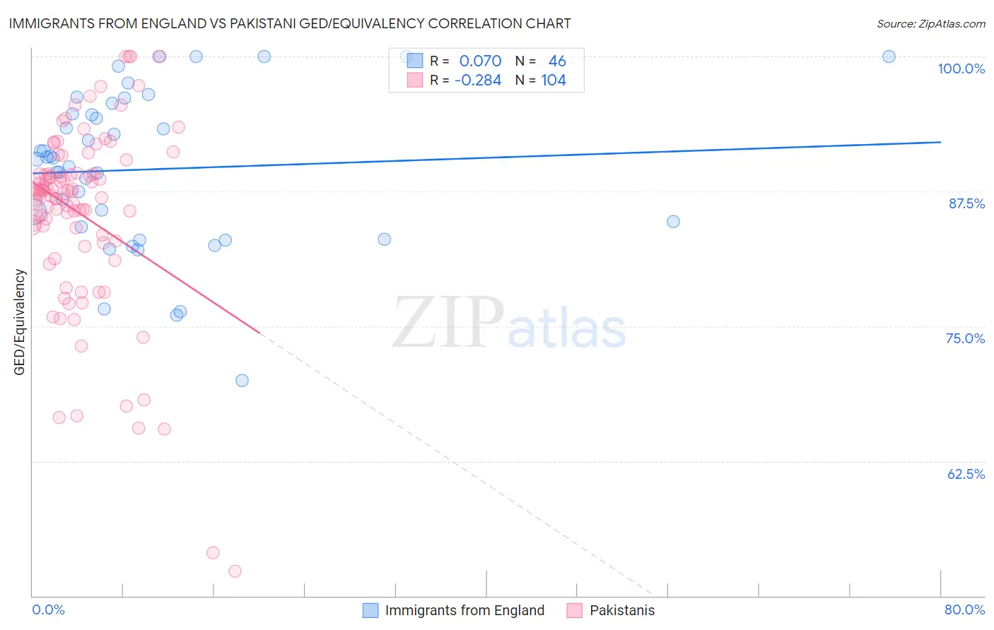 Immigrants from England vs Pakistani GED/Equivalency