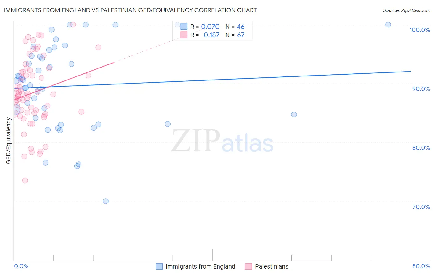Immigrants from England vs Palestinian GED/Equivalency