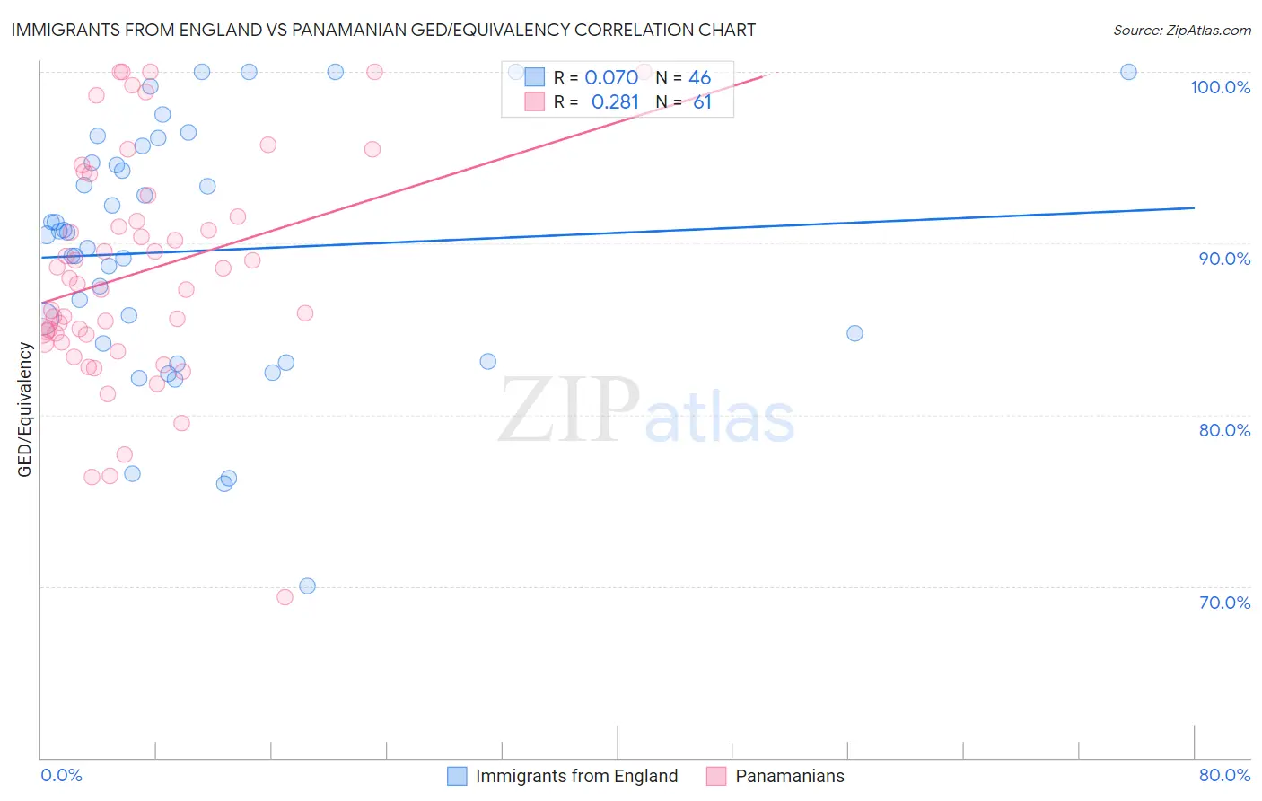 Immigrants from England vs Panamanian GED/Equivalency