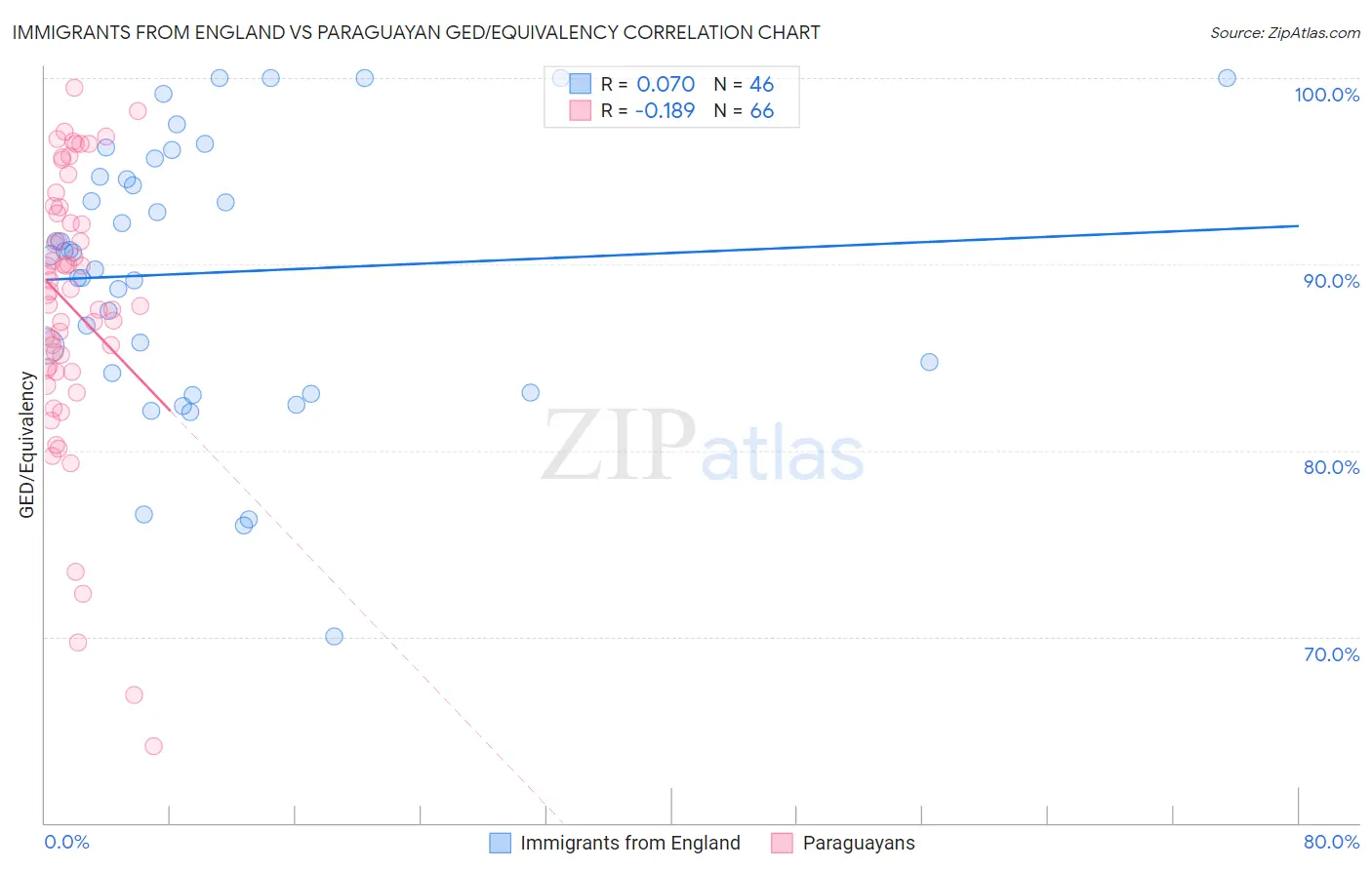 Immigrants from England vs Paraguayan GED/Equivalency