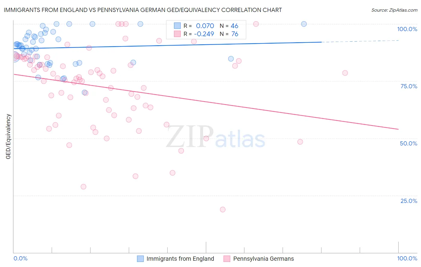 Immigrants from England vs Pennsylvania German GED/Equivalency