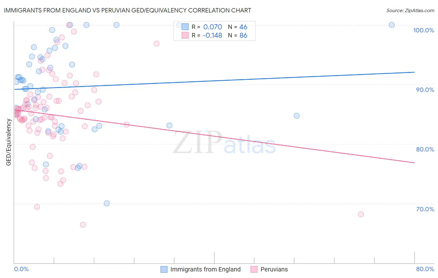 Immigrants from England vs Peruvian GED/Equivalency