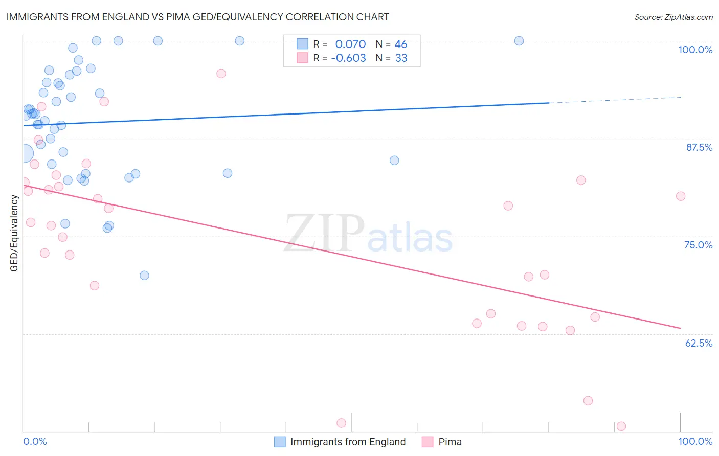 Immigrants from England vs Pima GED/Equivalency