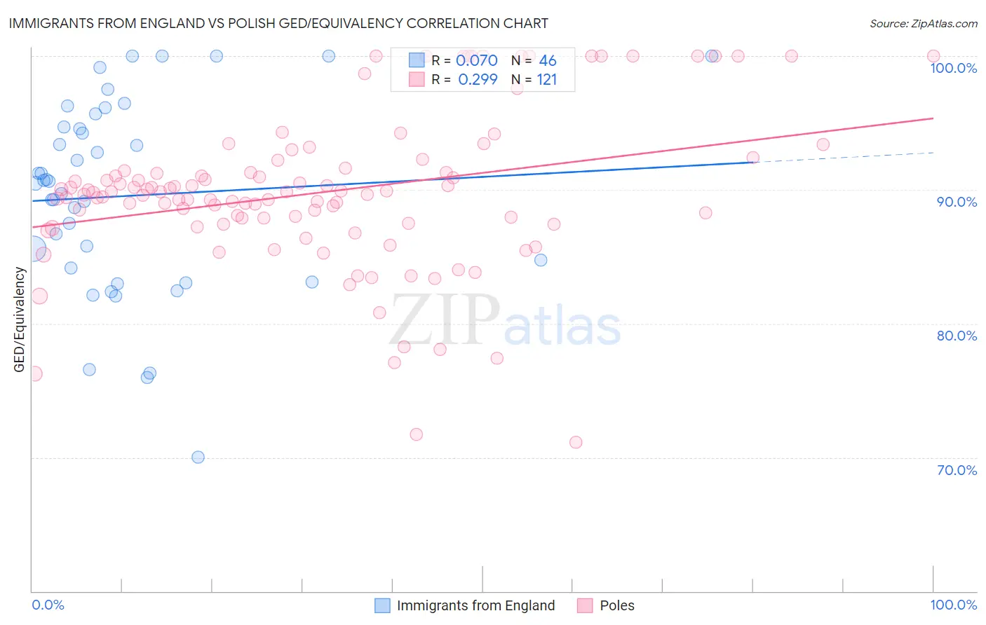 Immigrants from England vs Polish GED/Equivalency