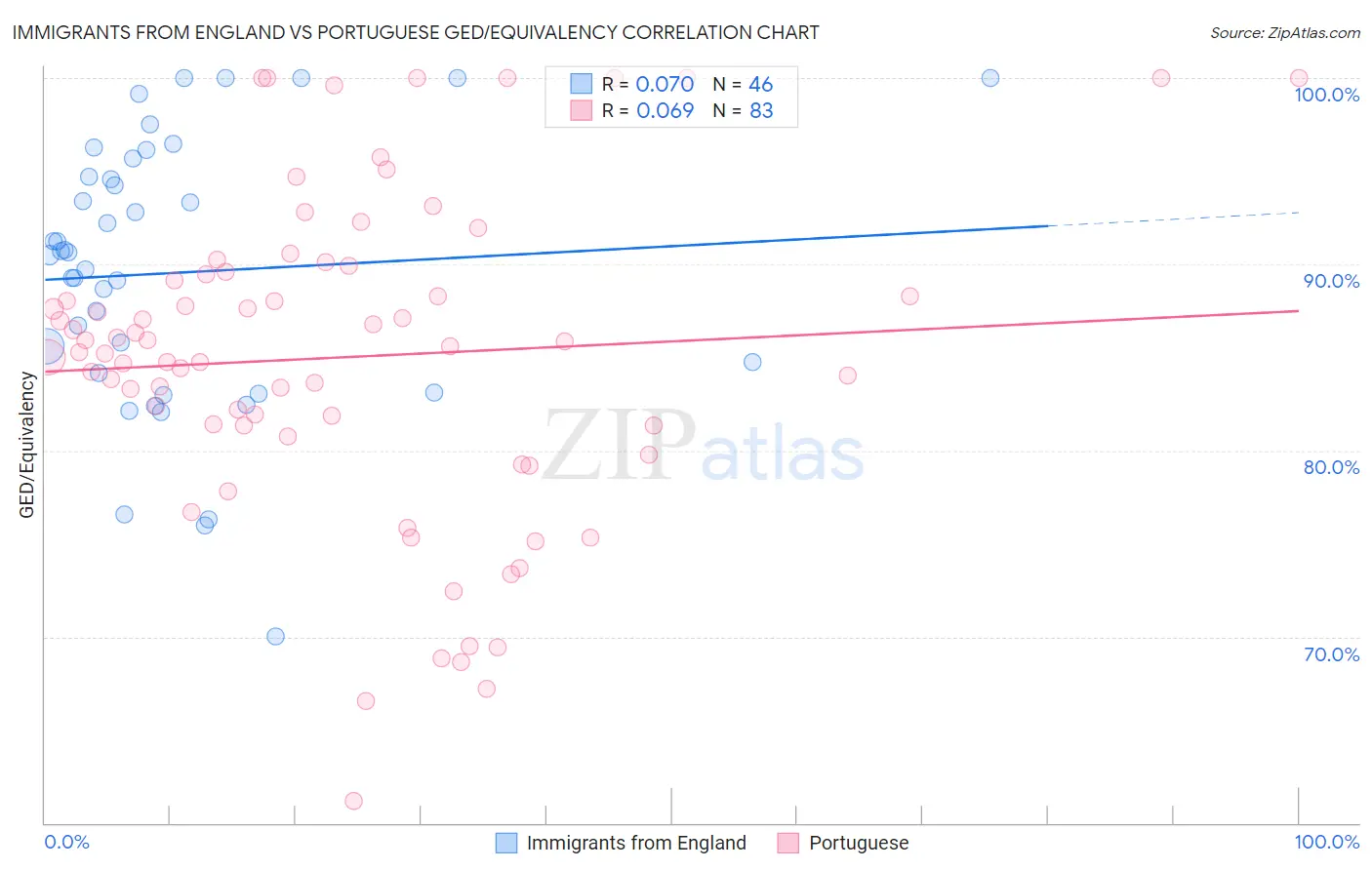 Immigrants from England vs Portuguese GED/Equivalency