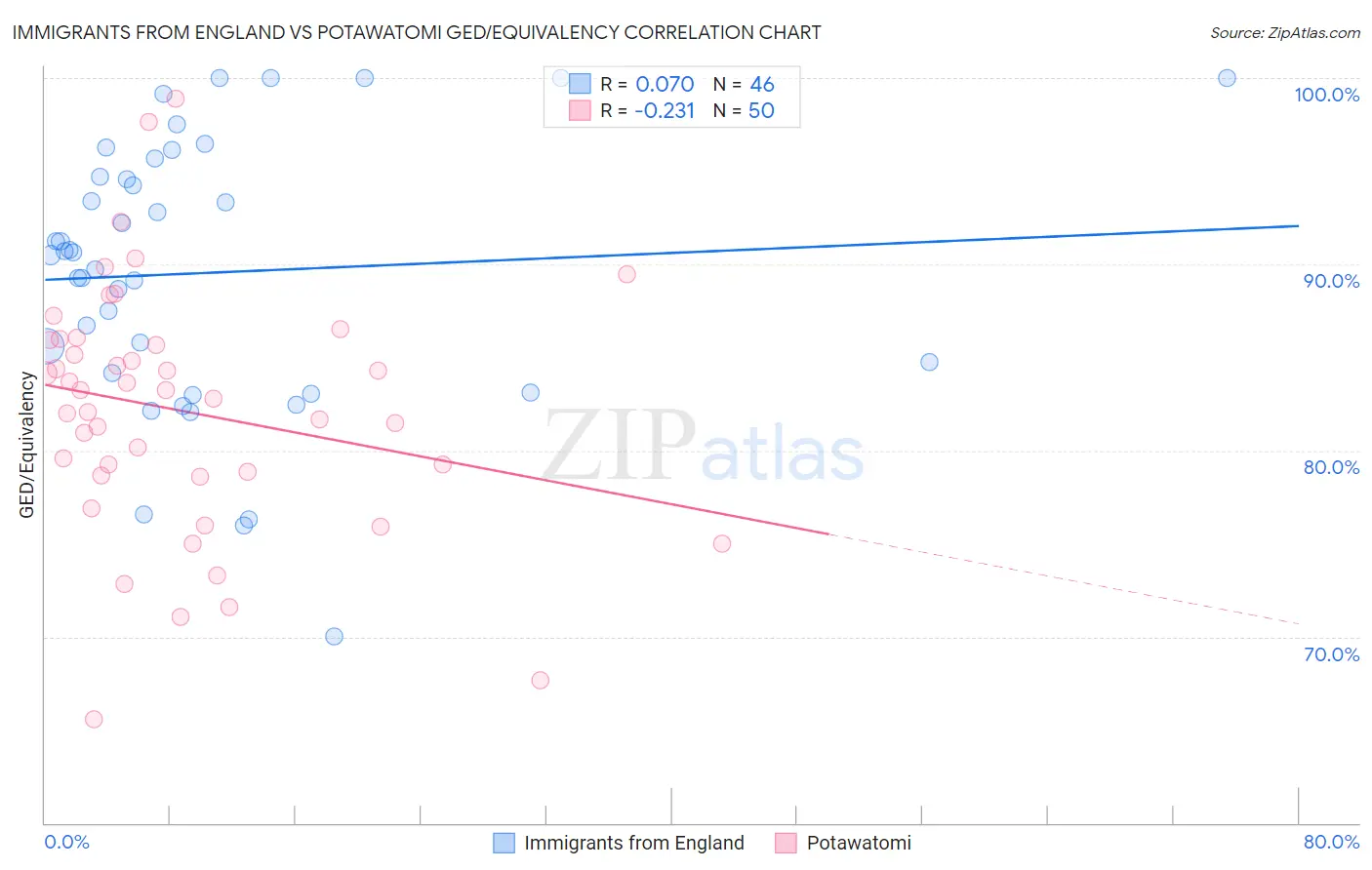 Immigrants from England vs Potawatomi GED/Equivalency