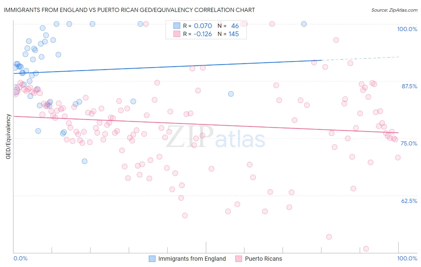 Immigrants from England vs Puerto Rican GED/Equivalency