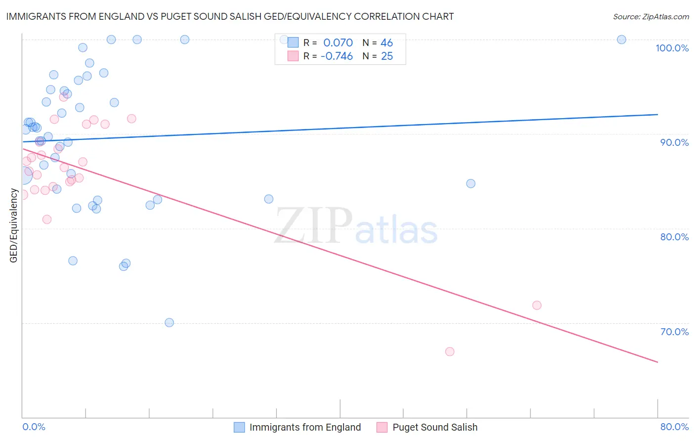 Immigrants from England vs Puget Sound Salish GED/Equivalency