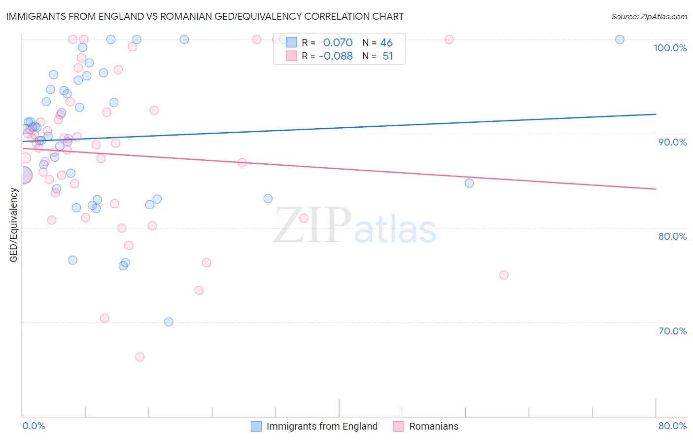 Immigrants from England vs Romanian GED/Equivalency