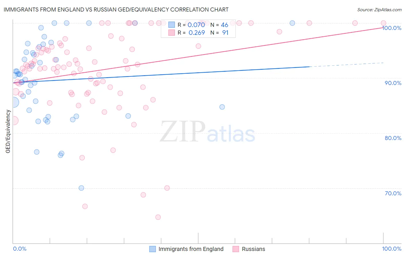 Immigrants from England vs Russian GED/Equivalency