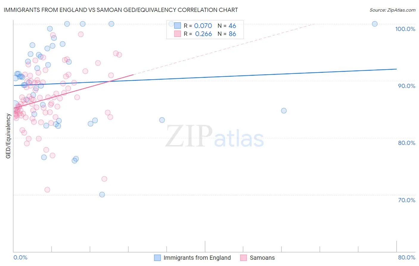 Immigrants from England vs Samoan GED/Equivalency