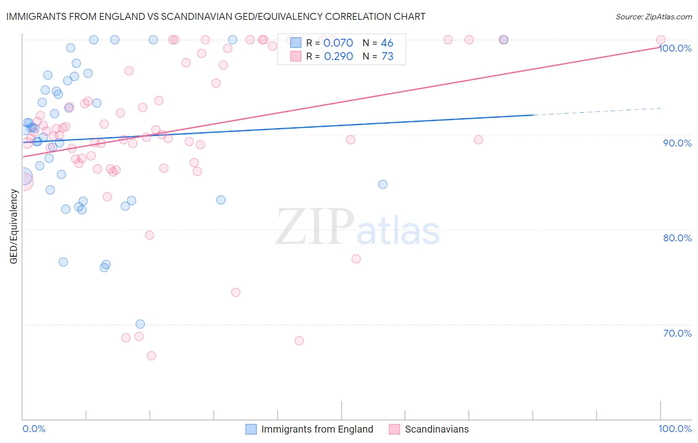 Immigrants from England vs Scandinavian GED/Equivalency