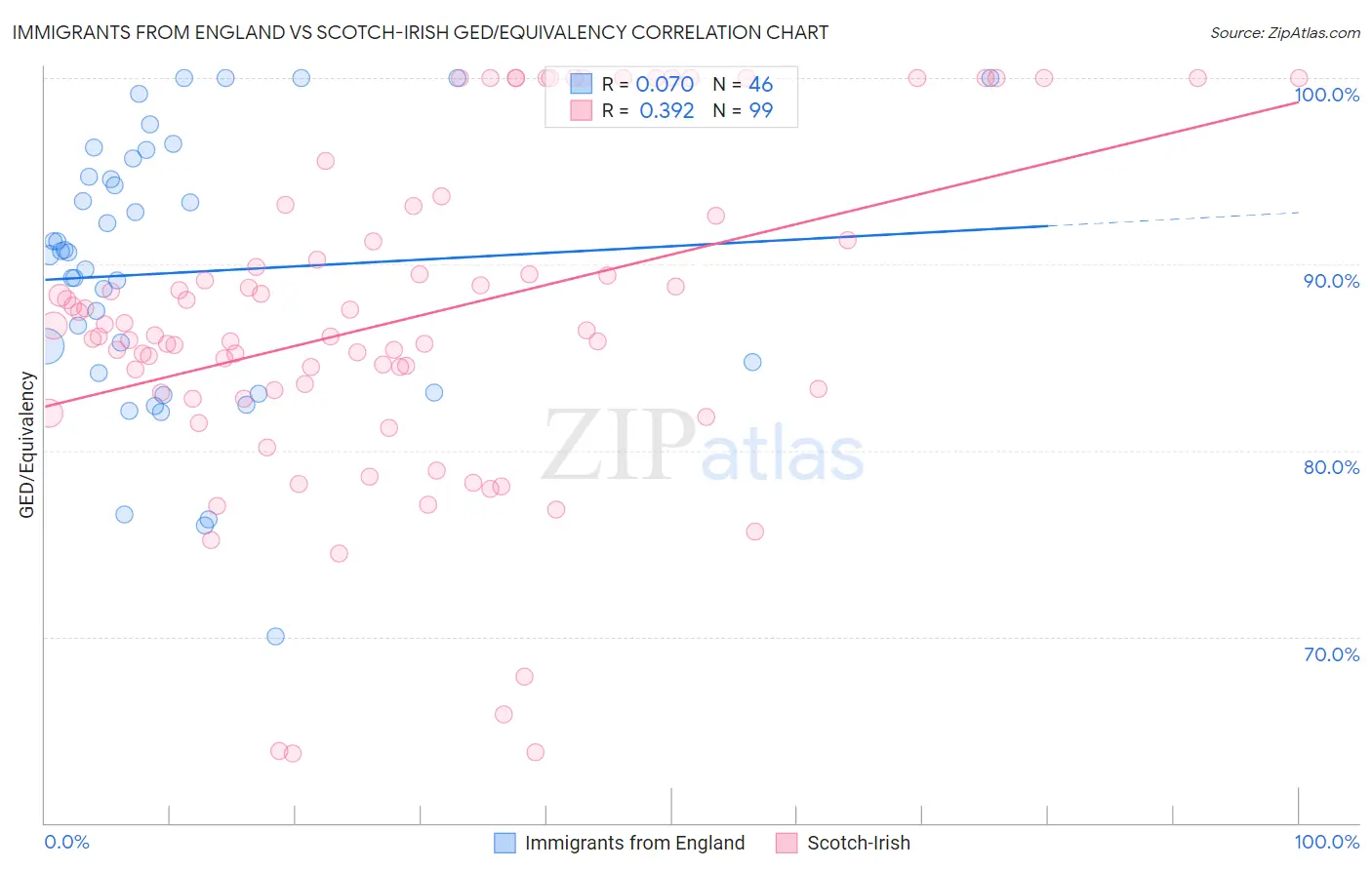 Immigrants from England vs Scotch-Irish GED/Equivalency