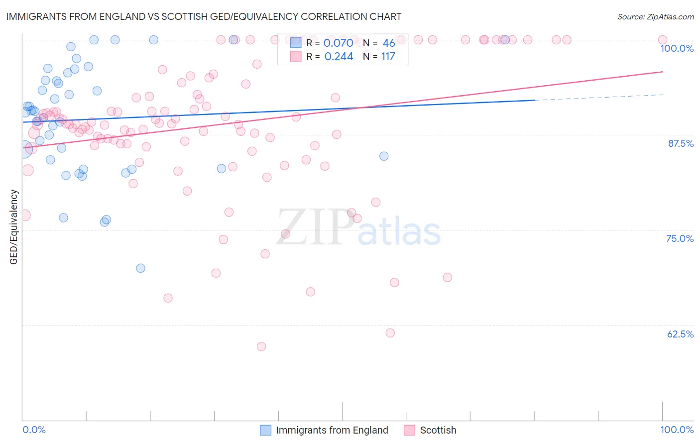 Immigrants from England vs Scottish GED/Equivalency