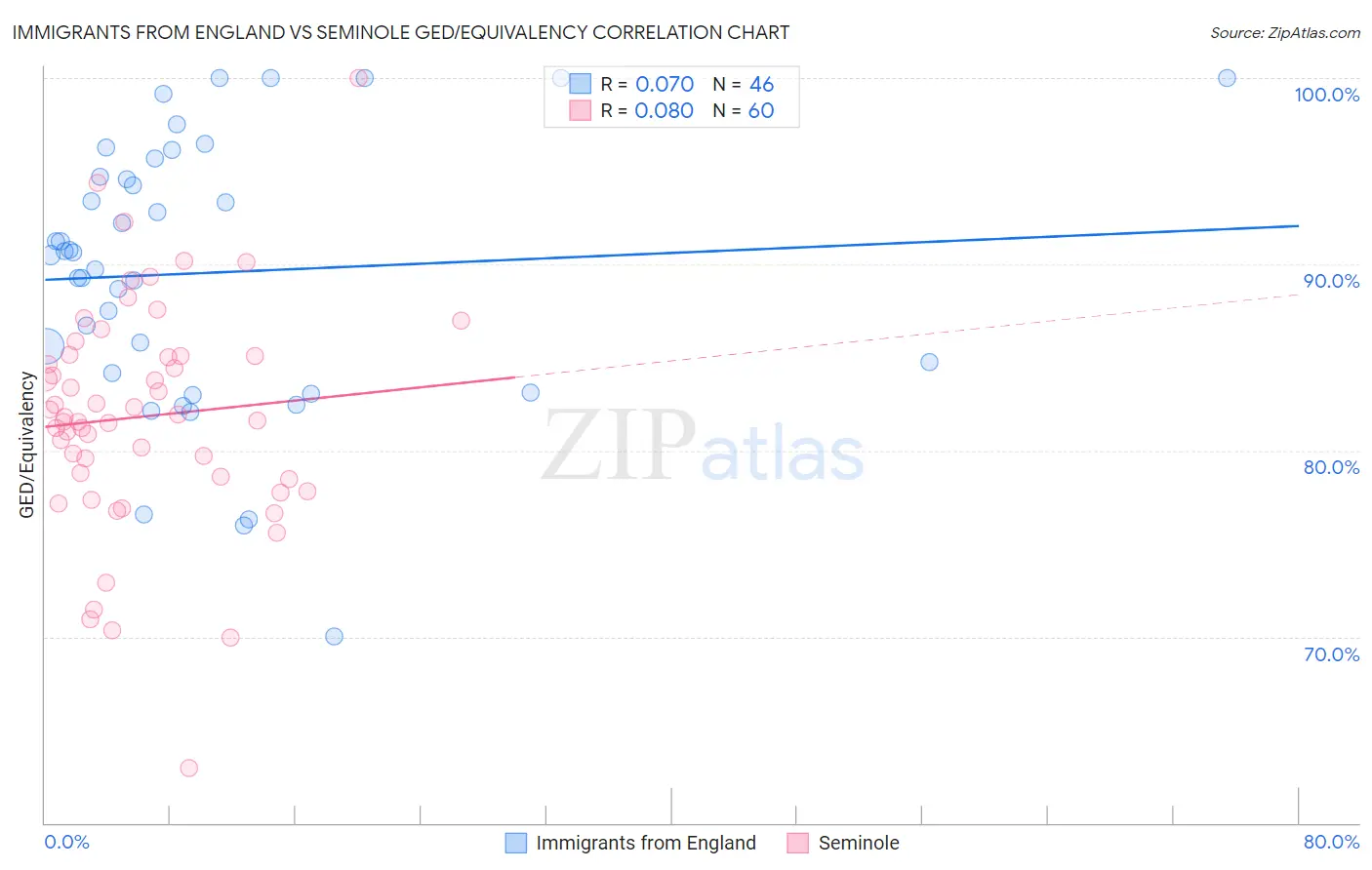 Immigrants from England vs Seminole GED/Equivalency
