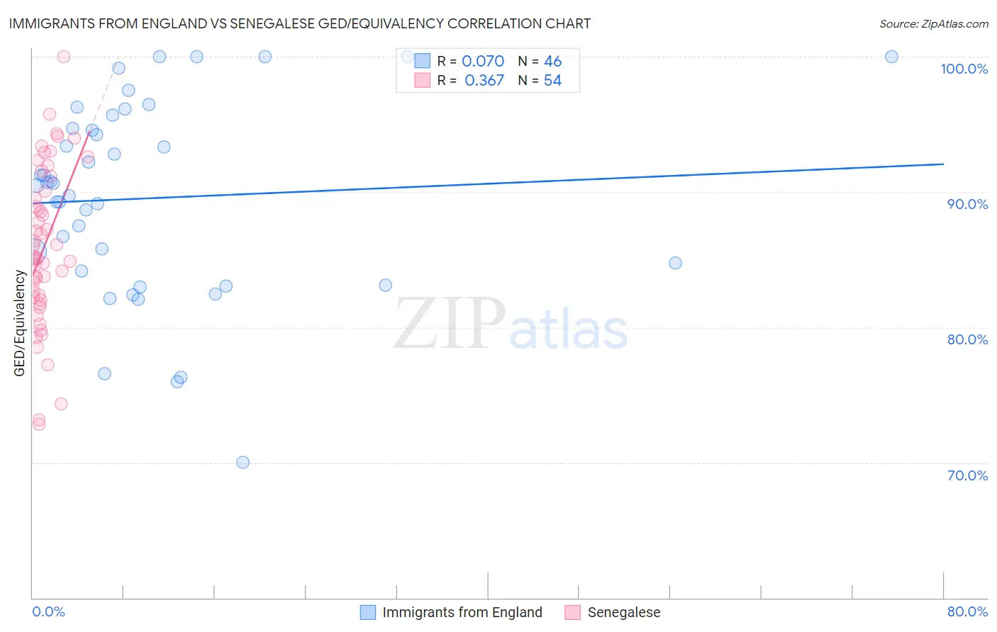 Immigrants from England vs Senegalese GED/Equivalency