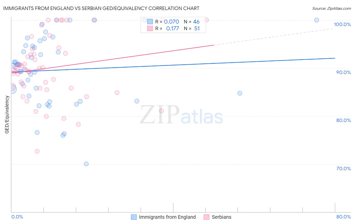 Immigrants from England vs Serbian GED/Equivalency