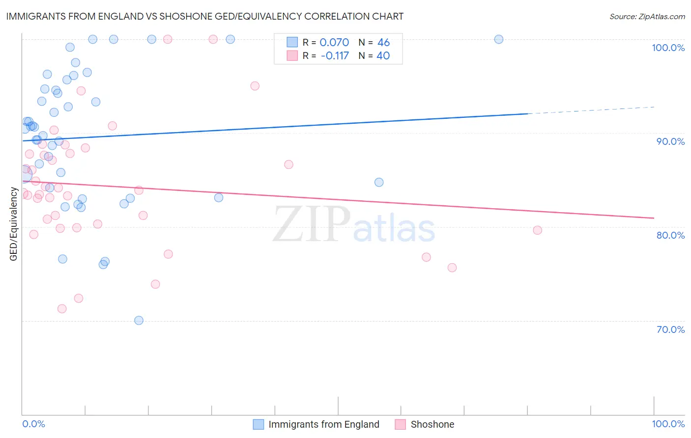 Immigrants from England vs Shoshone GED/Equivalency