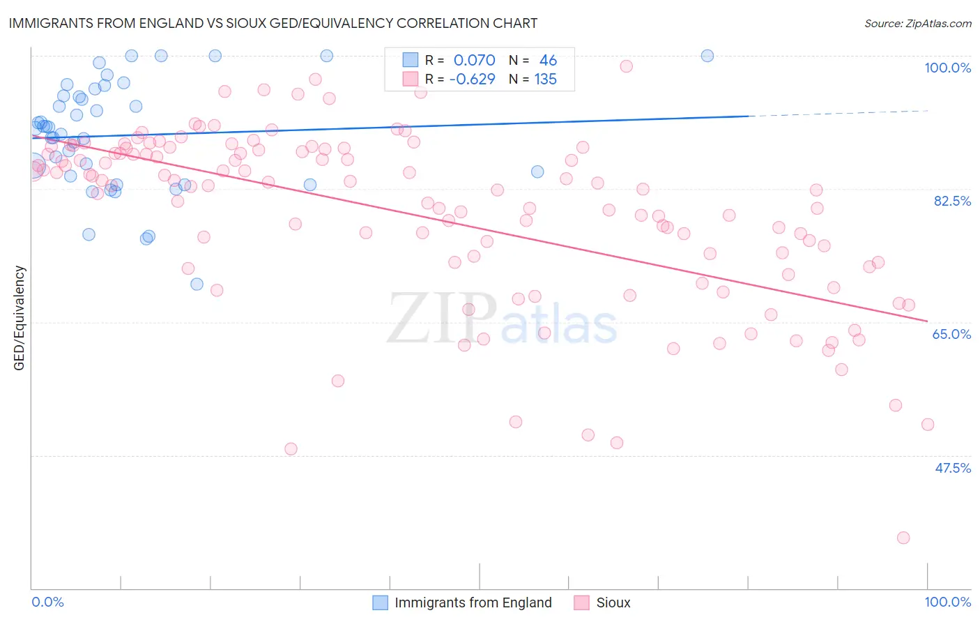 Immigrants from England vs Sioux GED/Equivalency