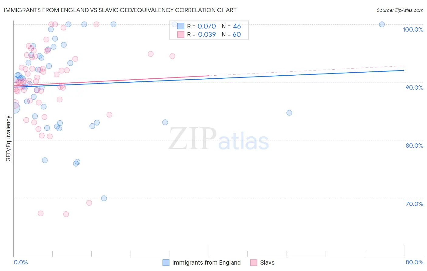 Immigrants from England vs Slavic GED/Equivalency