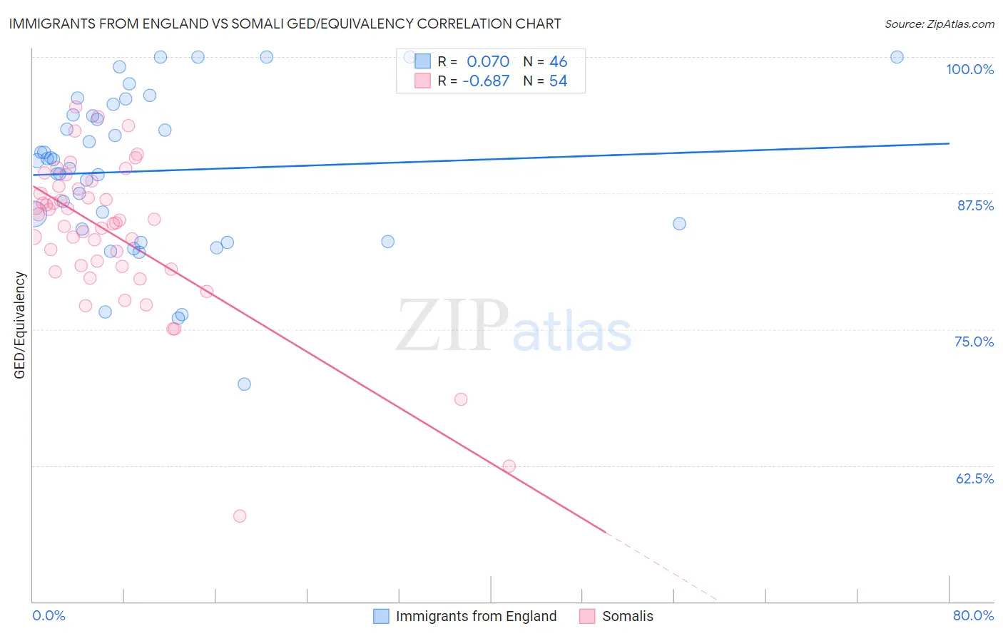 Immigrants from England vs Somali GED/Equivalency