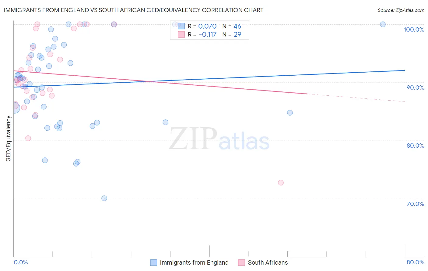 Immigrants from England vs South African GED/Equivalency