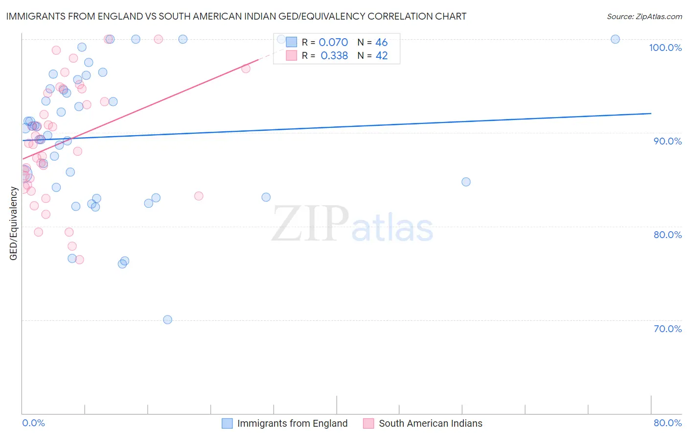 Immigrants from England vs South American Indian GED/Equivalency