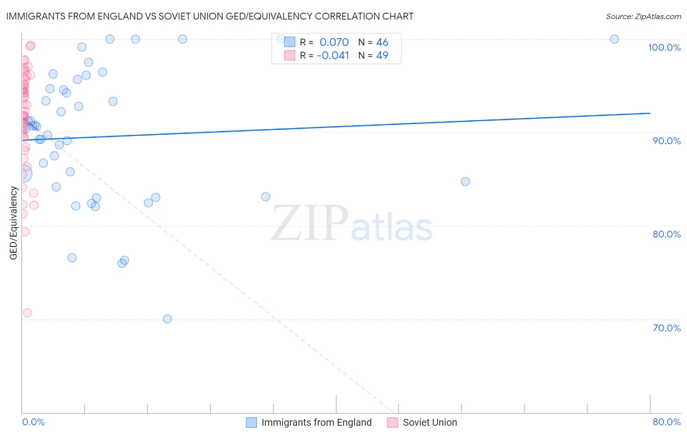 Immigrants from England vs Soviet Union GED/Equivalency