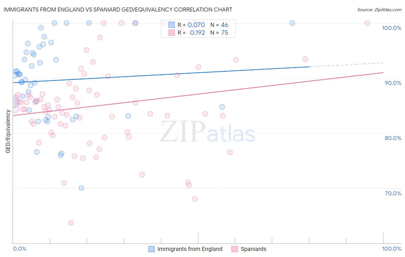 Immigrants from England vs Spaniard GED/Equivalency