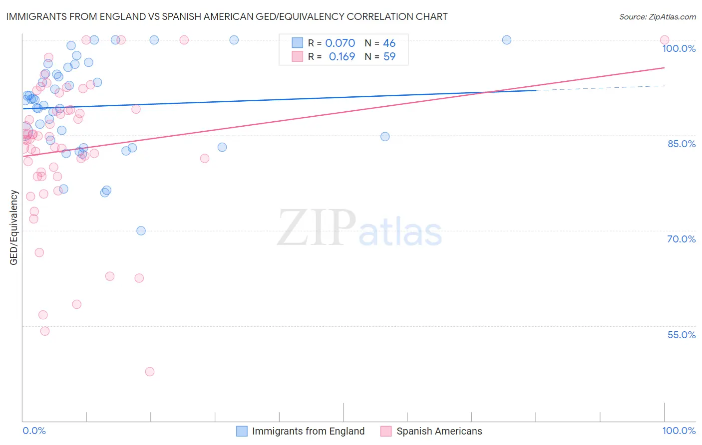Immigrants from England vs Spanish American GED/Equivalency