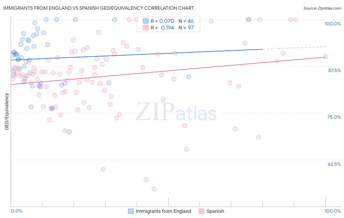 Immigrants from England vs Spanish GED/Equivalency