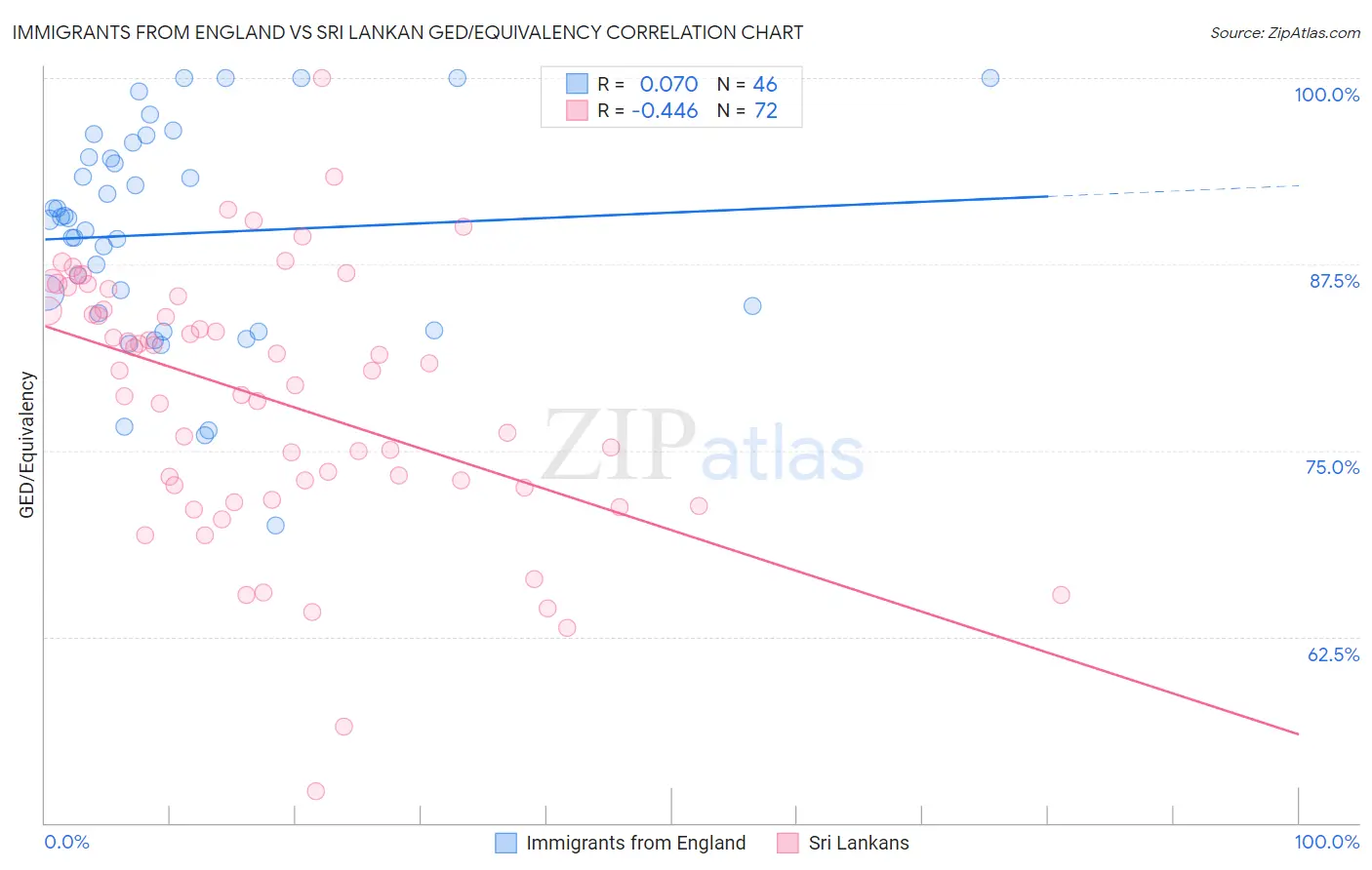 Immigrants from England vs Sri Lankan GED/Equivalency