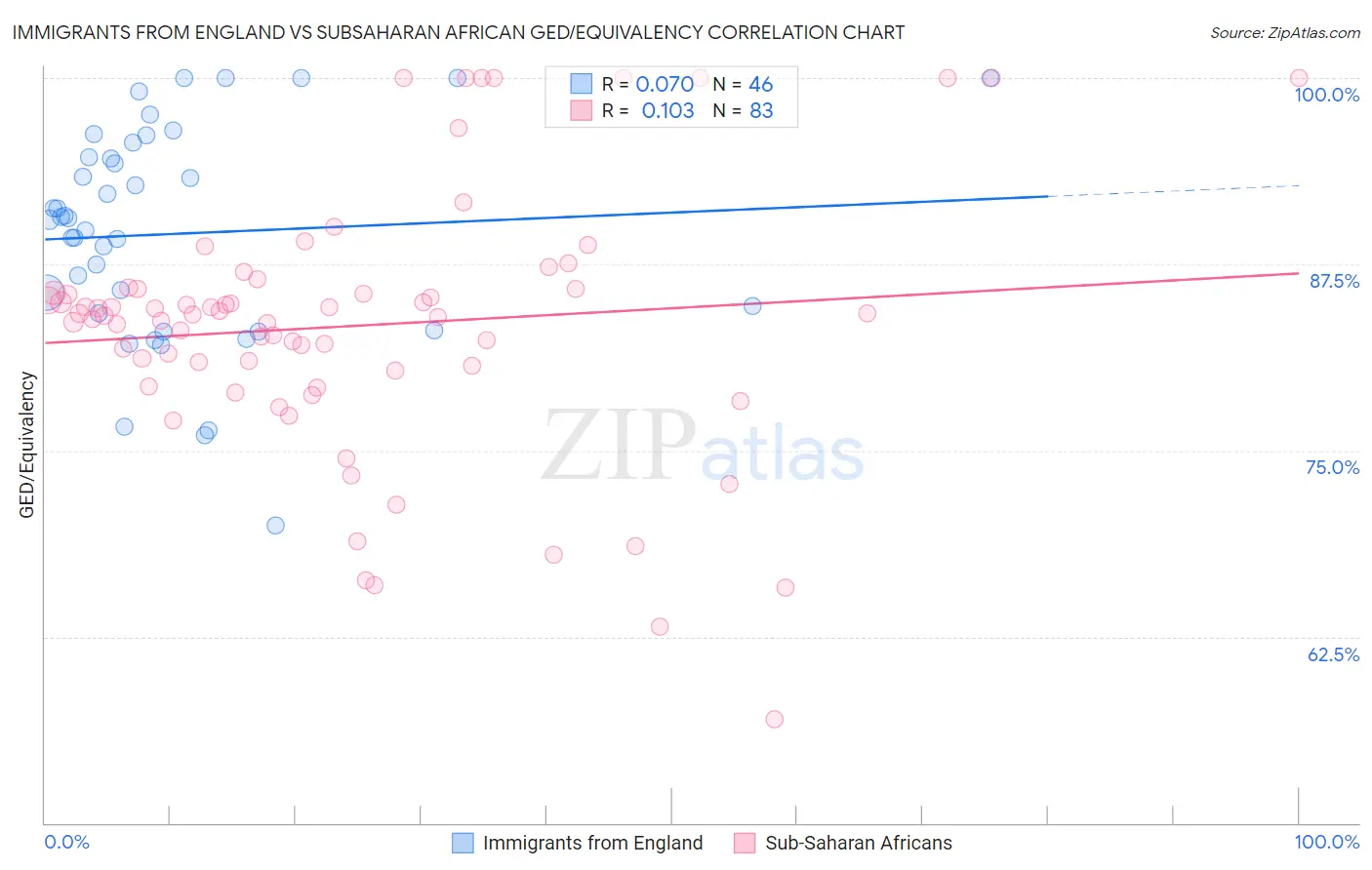 Immigrants from England vs Subsaharan African GED/Equivalency