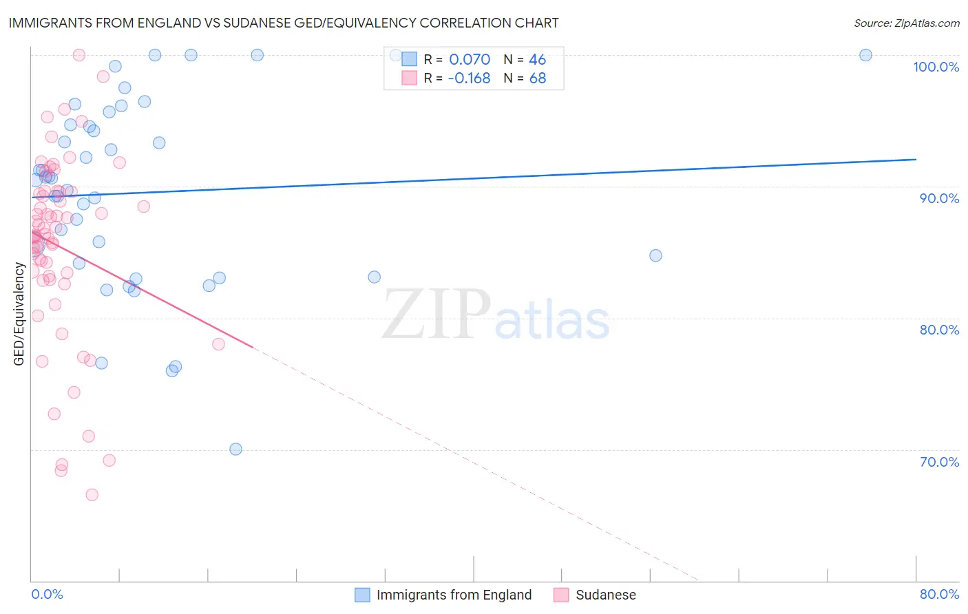 Immigrants from England vs Sudanese GED/Equivalency