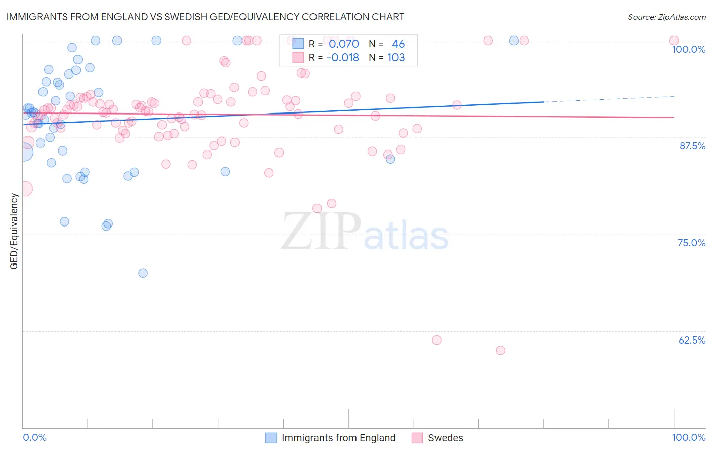 Immigrants from England vs Swedish GED/Equivalency