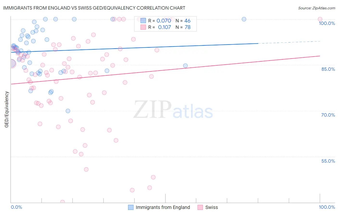 Immigrants from England vs Swiss GED/Equivalency