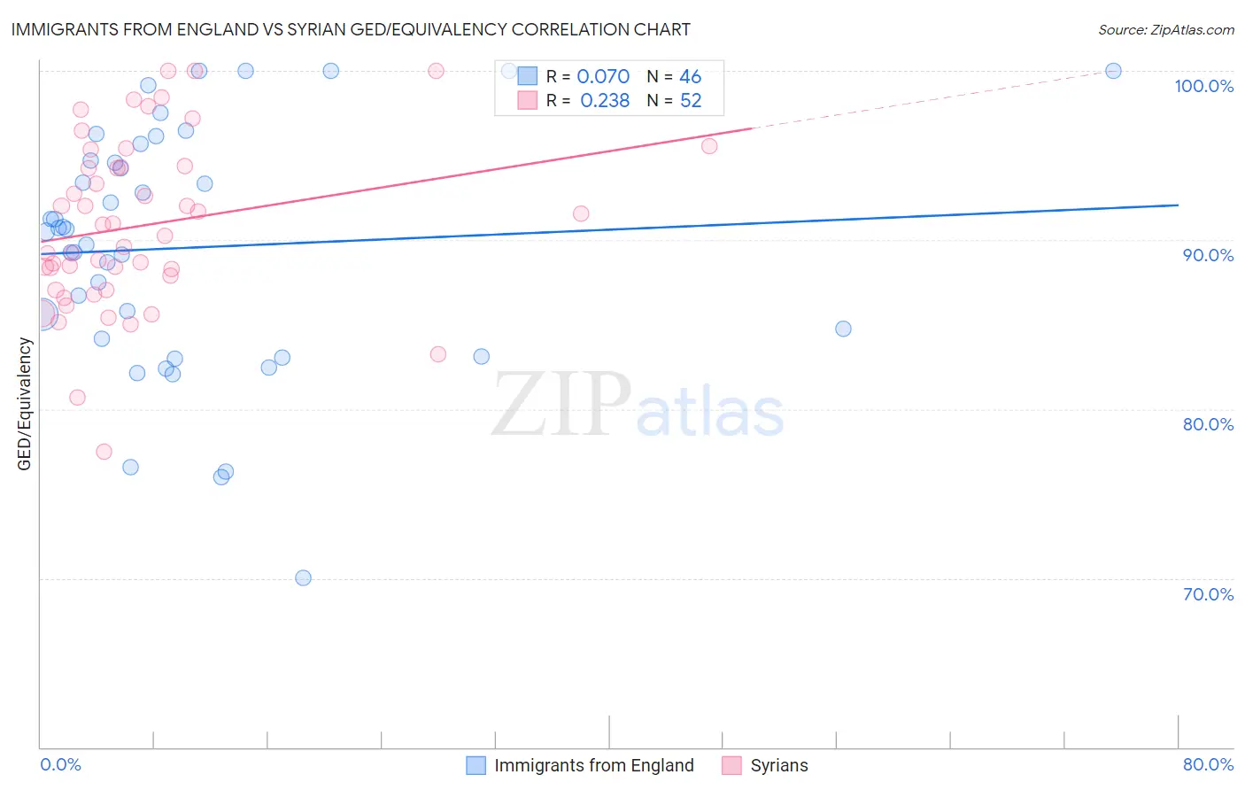 Immigrants from England vs Syrian GED/Equivalency