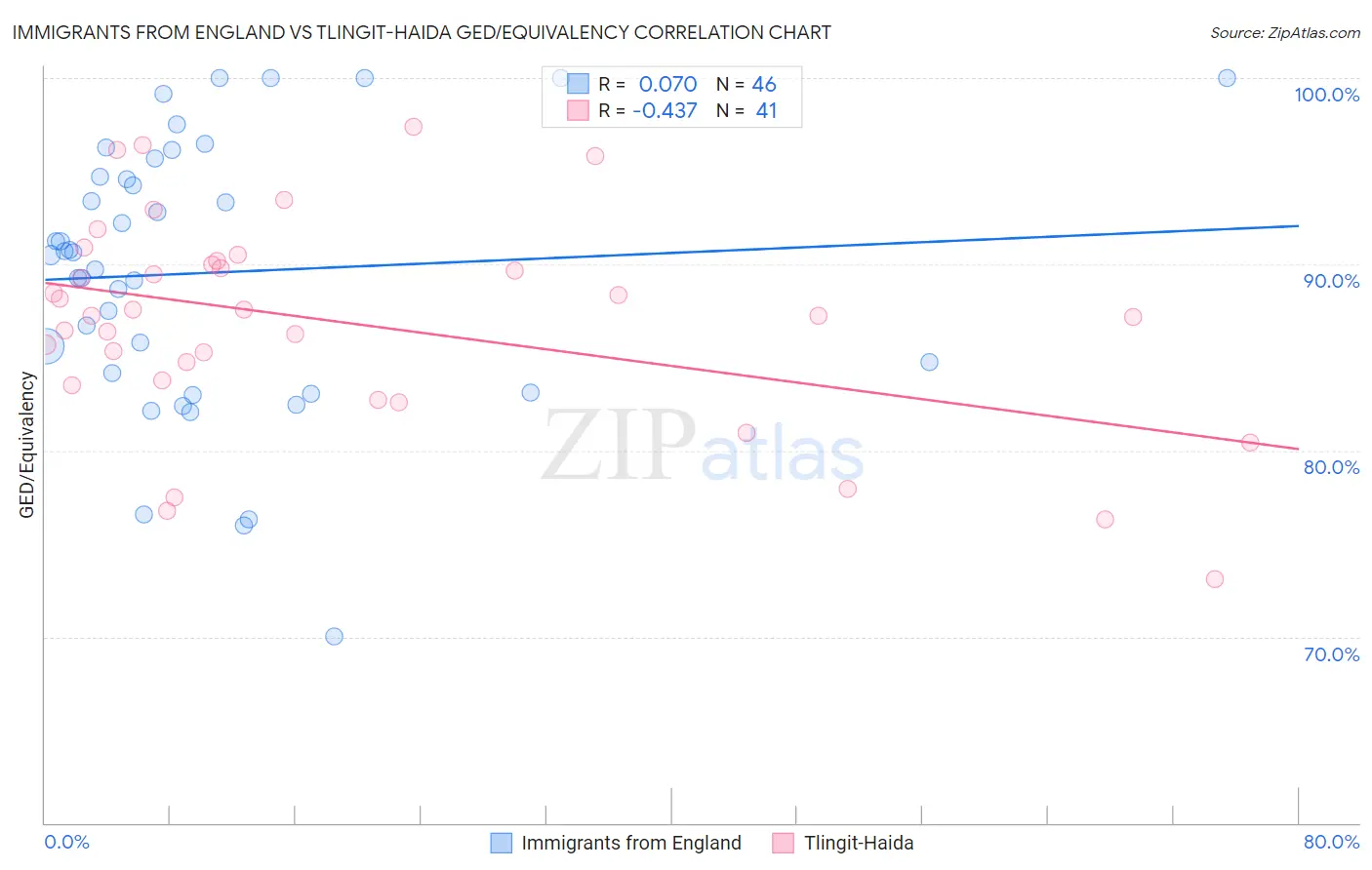 Immigrants from England vs Tlingit-Haida GED/Equivalency
