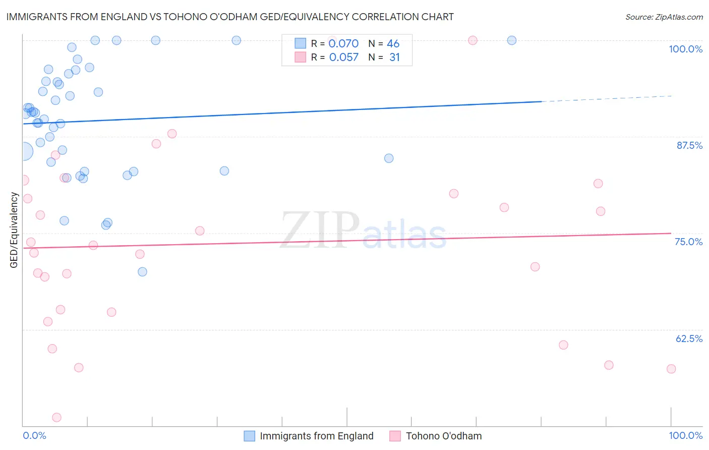 Immigrants from England vs Tohono O'odham GED/Equivalency