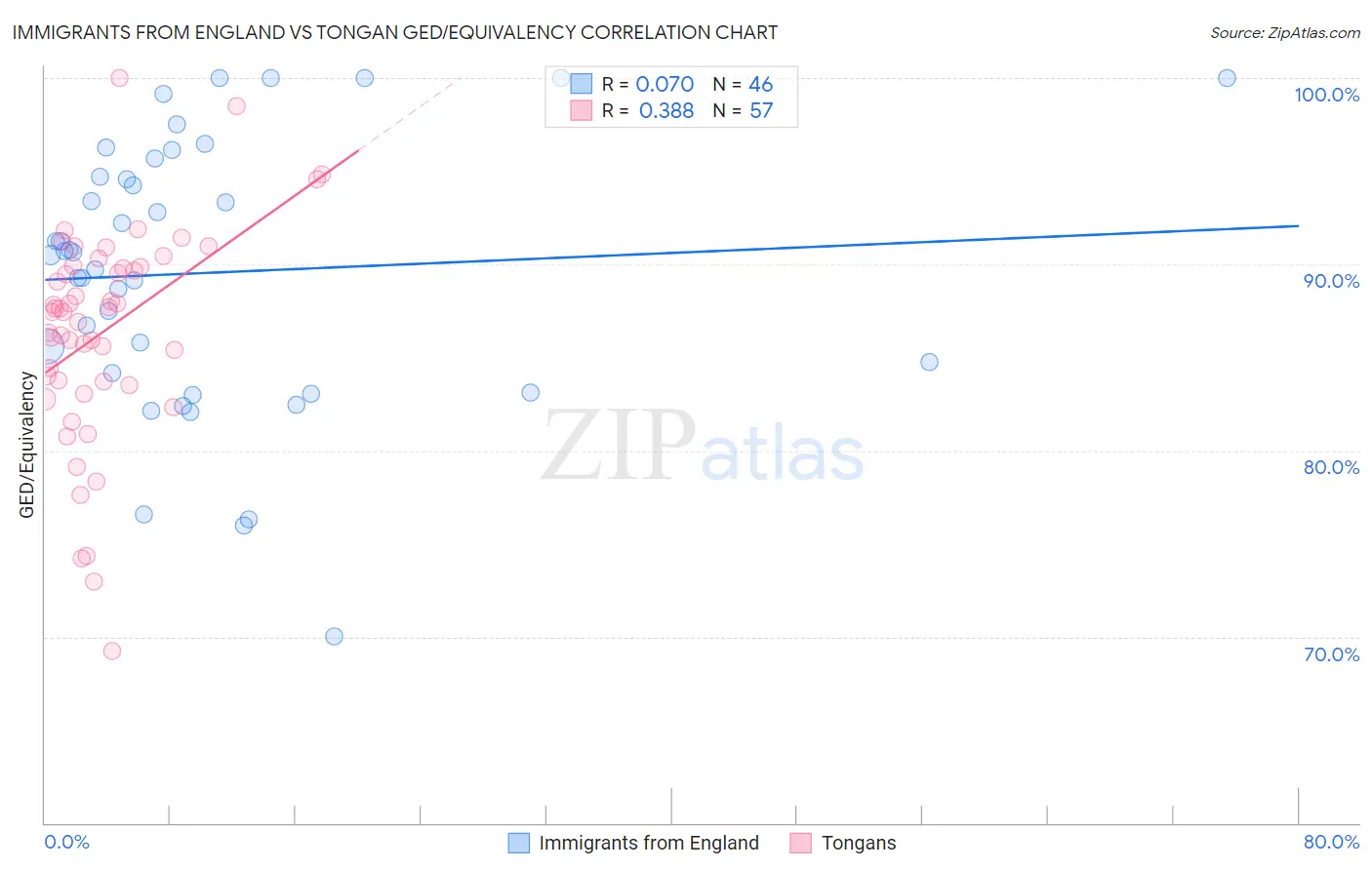 Immigrants from England vs Tongan GED/Equivalency