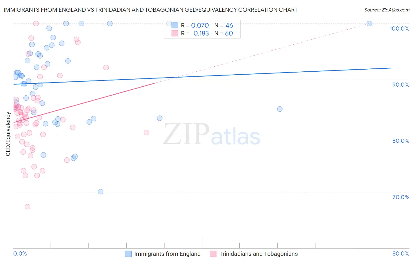 Immigrants from England vs Trinidadian and Tobagonian GED/Equivalency