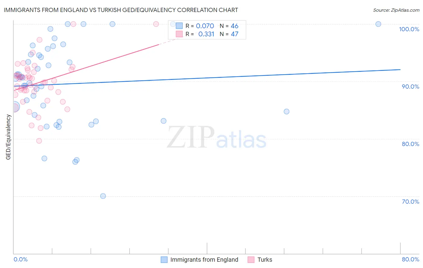 Immigrants from England vs Turkish GED/Equivalency