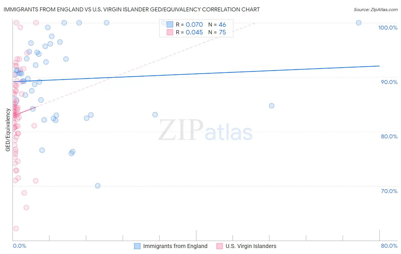 Immigrants from England vs U.S. Virgin Islander GED/Equivalency