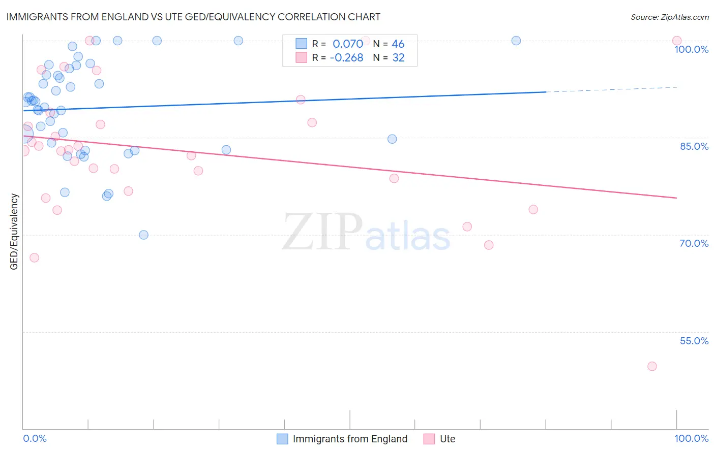 Immigrants from England vs Ute GED/Equivalency