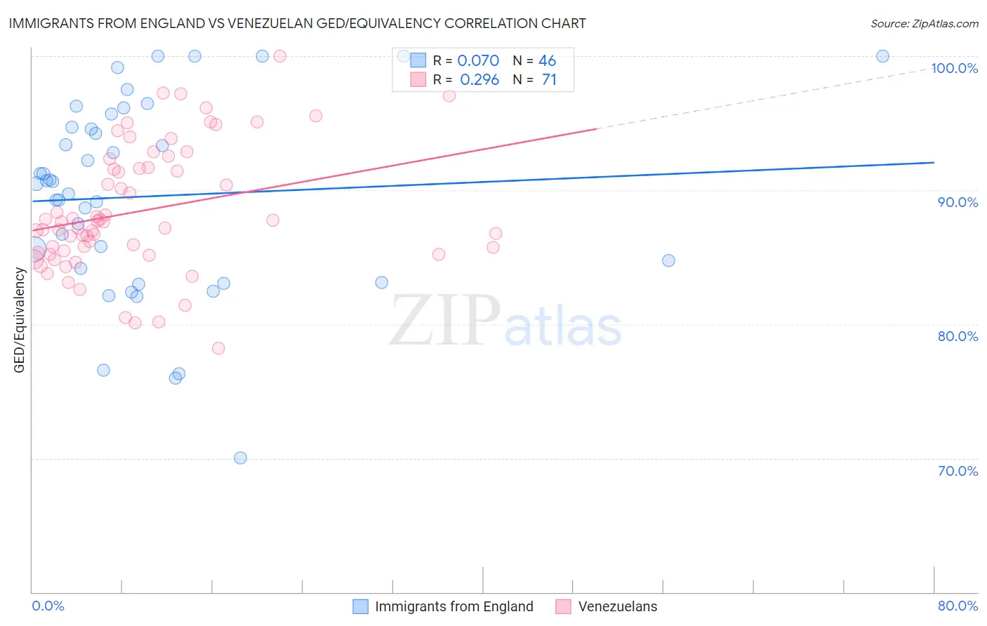 Immigrants from England vs Venezuelan GED/Equivalency