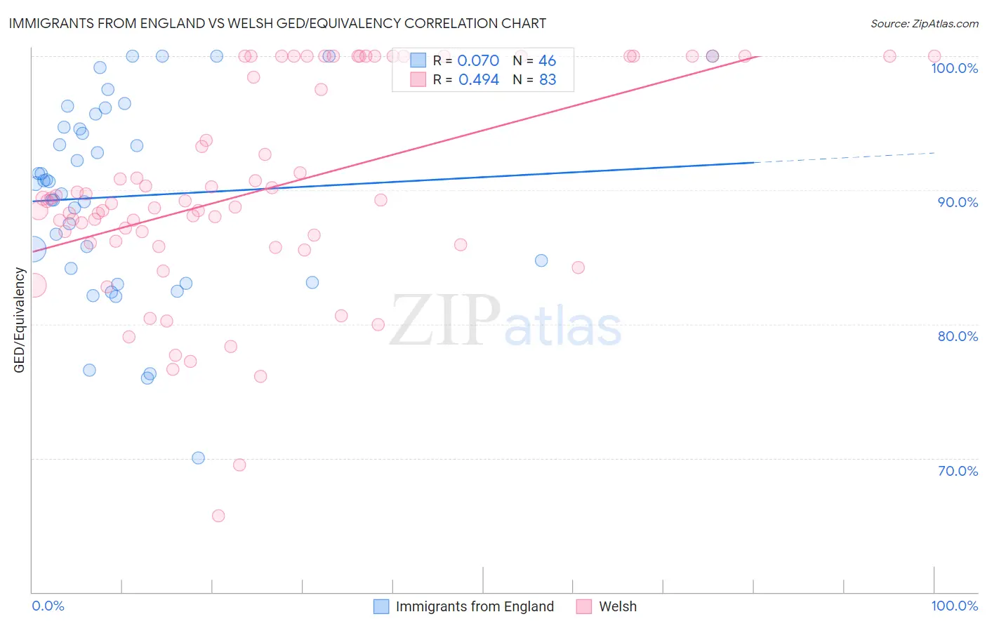 Immigrants from England vs Welsh GED/Equivalency