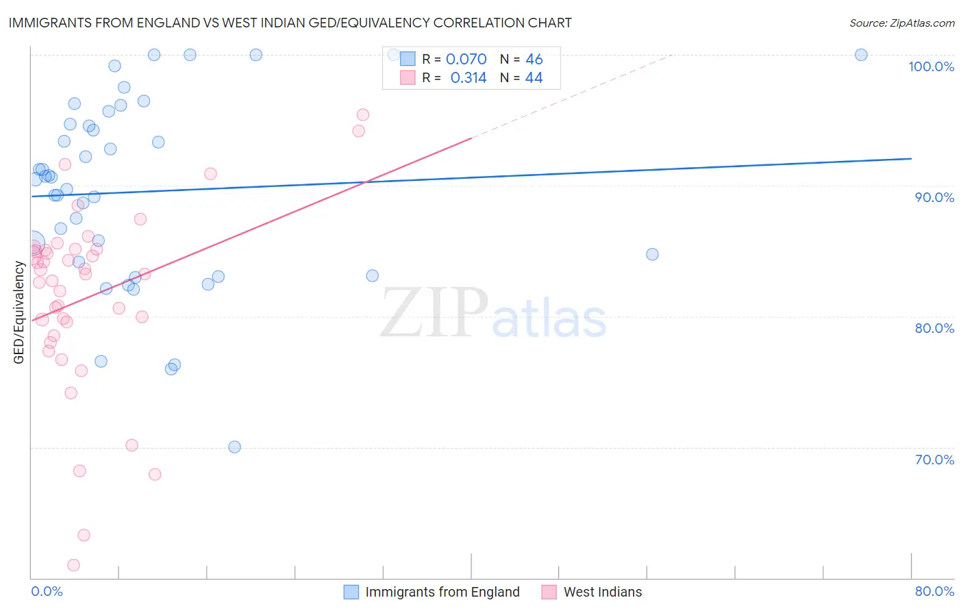 Immigrants from England vs West Indian GED/Equivalency