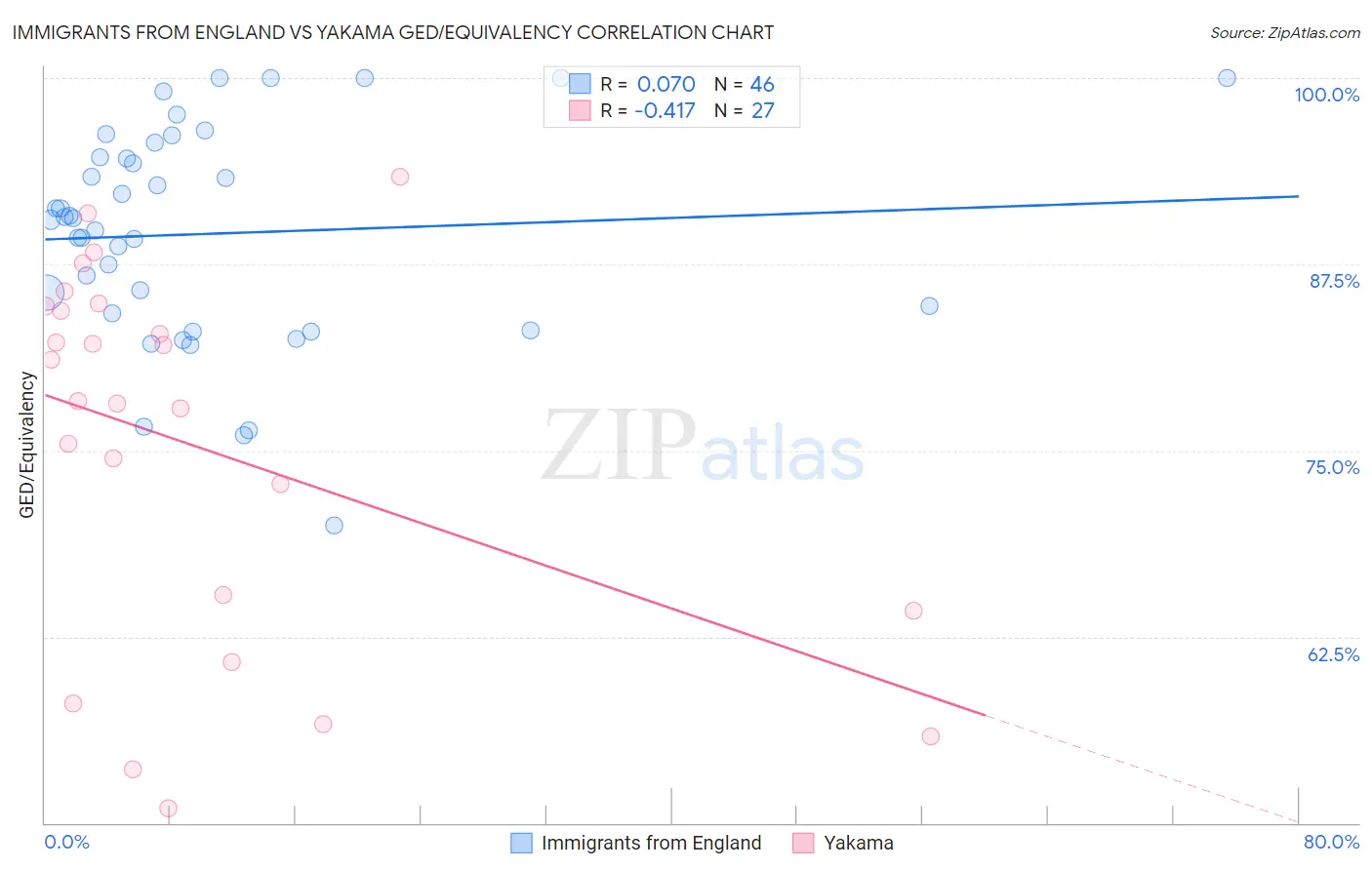 Immigrants from England vs Yakama GED/Equivalency